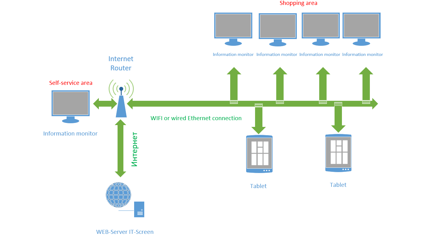 Equipment connection