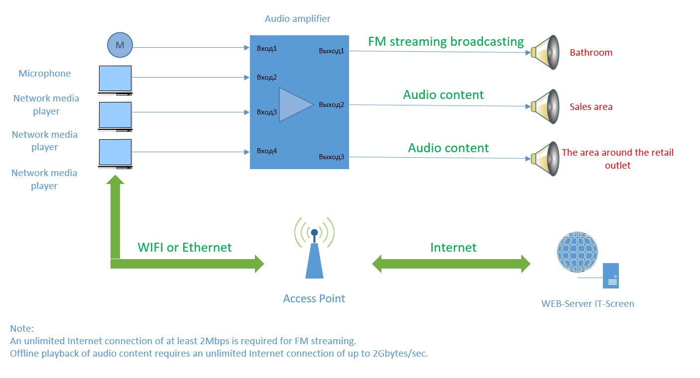 Equipment connection Equipment connection