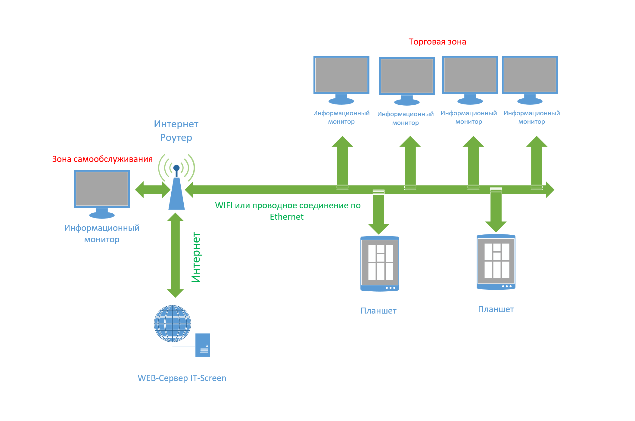 Подключение оборудования